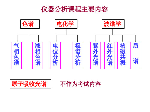 青岛大学仪器分析考试重点讲解