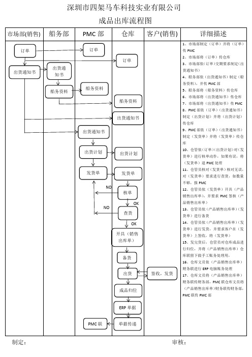 成品出库流程图