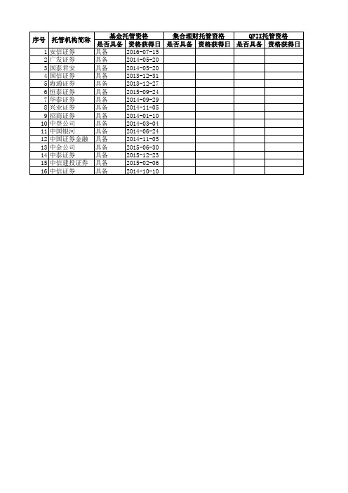 托管机构业务资格(基金、银行、券商)