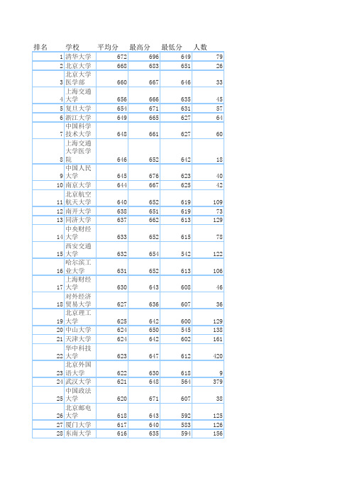 2014高考成绩分数线