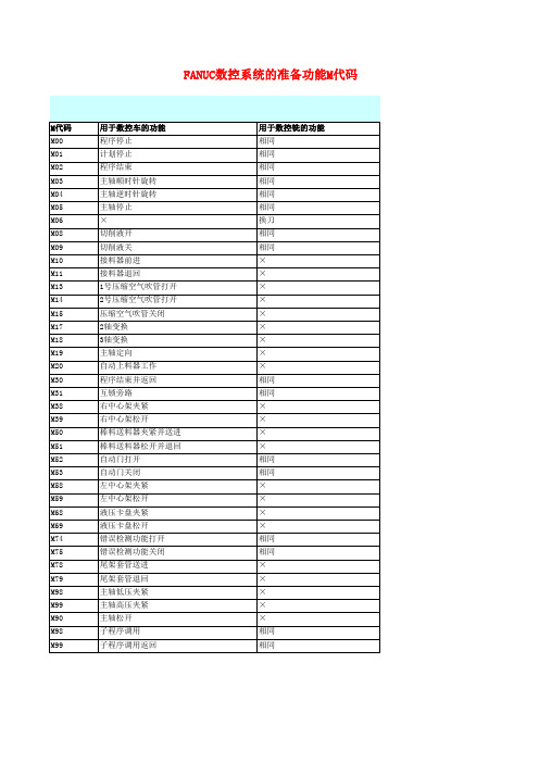 FANUC数控系统的准备功能M代码