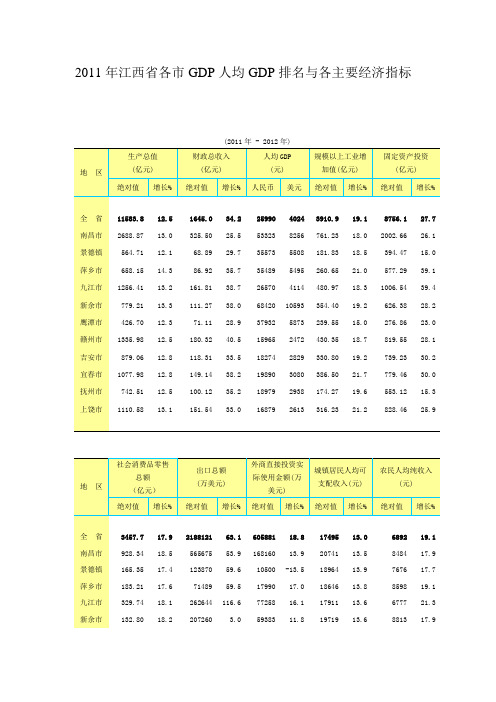 2011年江西省各市GDP人均GDP排名与各主要经济指标