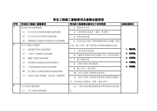 常见工程施工索赔事项及索赔证据类型