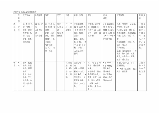 不同年龄阶段心理发展的特点