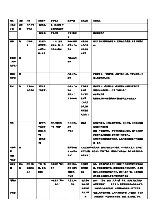 教师考试重要人物及其著作观点总结版