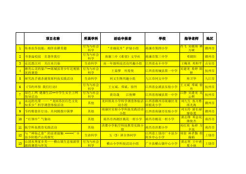 、第二十九届江西省青少年科技创新大赛科技实践活动终评