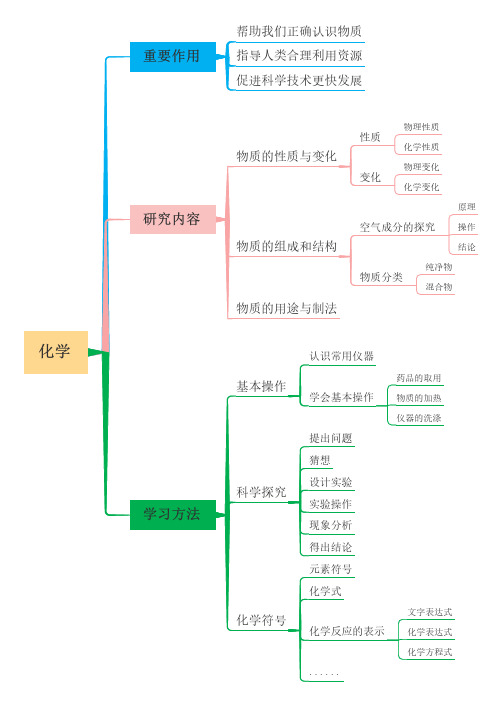 (推荐)人教版九年级化学知识点思维导图01化学