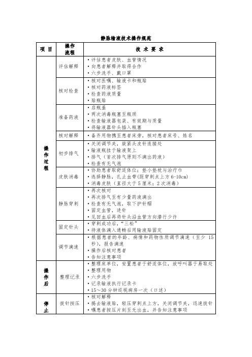 静脉输液技术操作规范