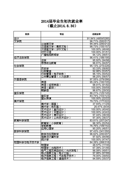 6.4.3 2014届毕业生初次就业率