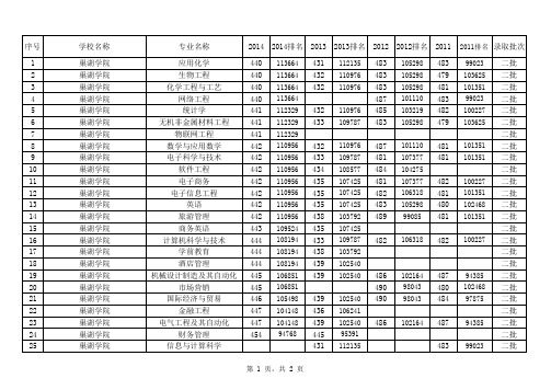 巢湖学院(理科二批)2011-2014安徽地区各专业录取平均分数线