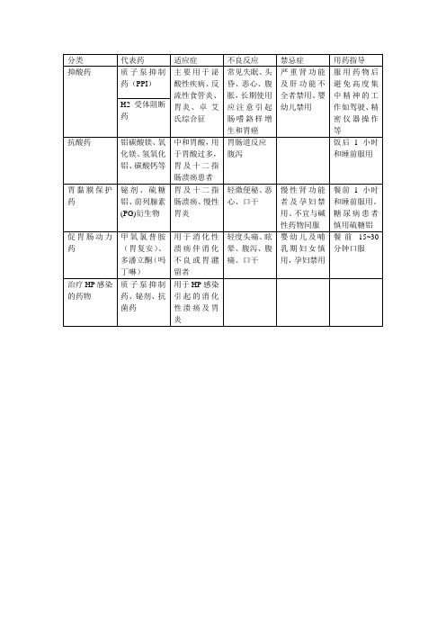 消化性溃疡用药总结表