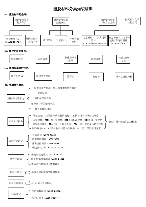 塑胶材料分类知识培训