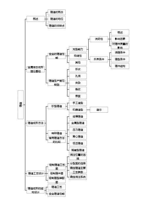 1机械制造工程基础第一章思维导图