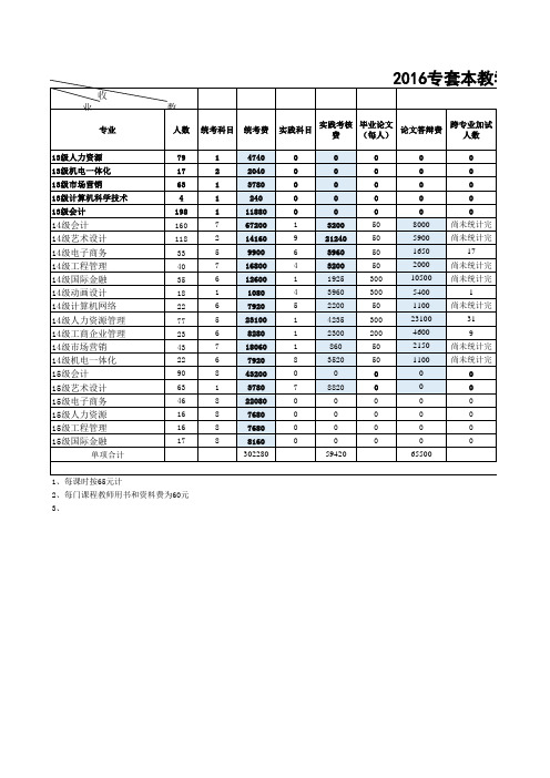 2016教学经费预算