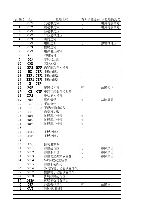 蒙德变频器故障代码表