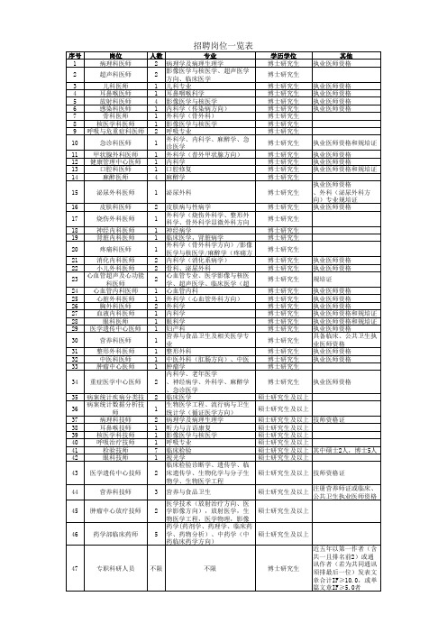 招聘岗位一览表