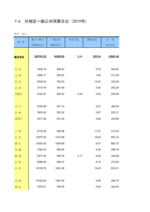 7-6 分地区一般公共预算支出 (2019年)