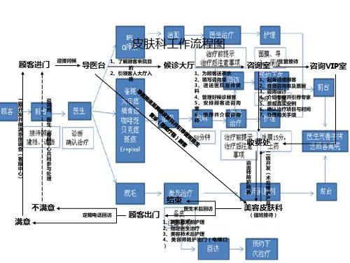 整形医院科室流程图