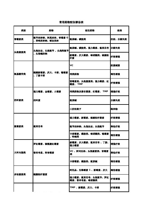 常用药物配伍禁忌表