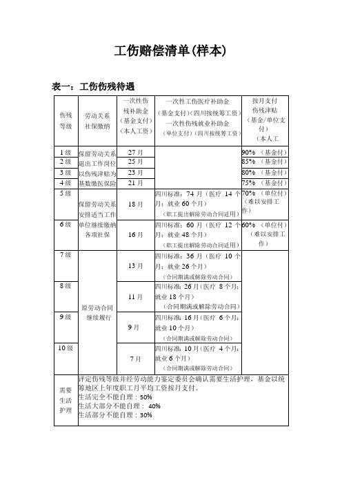 工伤赔偿清单(样本)