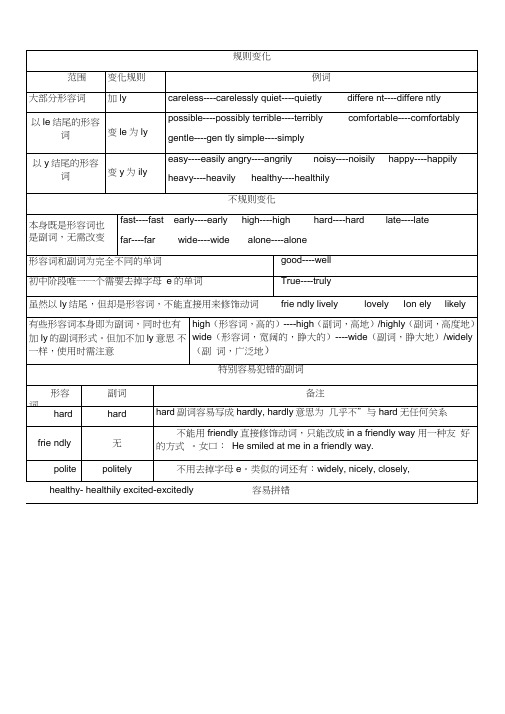 (完整)初中形容词变副词精编打印版