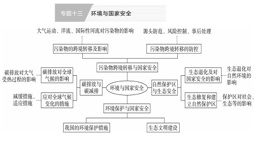 2024届高考地理二轮复习课件 环境与国家安全