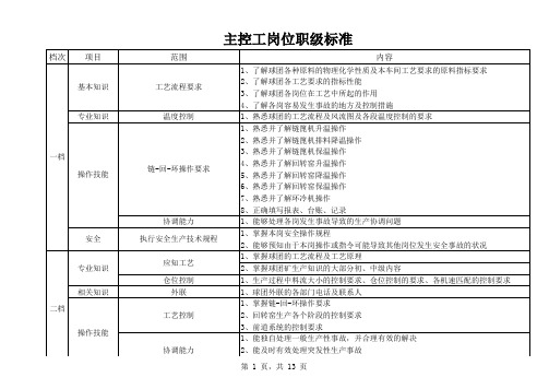 球团工序岗位等级标准