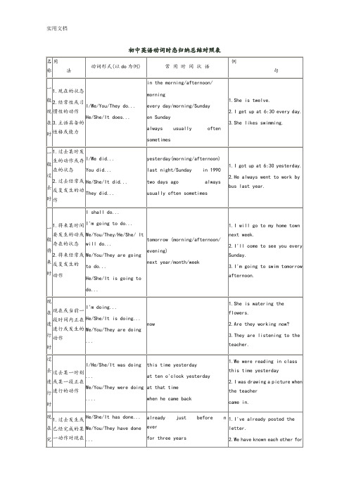 3.初中英语动词时态归纳总结材料对照表