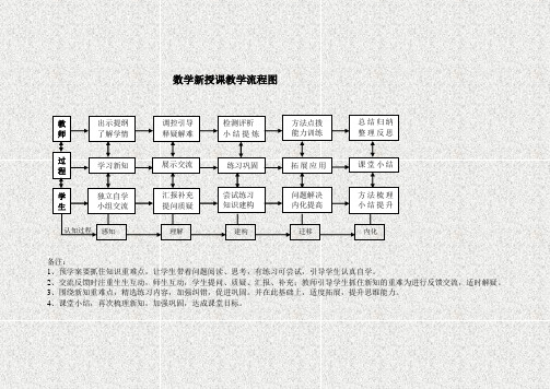 数学新授课教学流程图