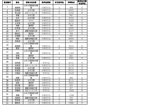 中南大学土建院2010年硕士研究生复试结果