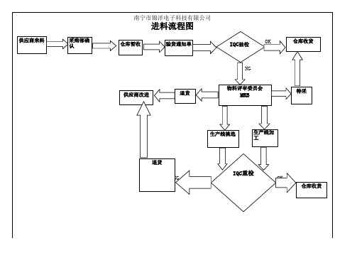 进料检验流程图