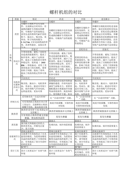 离心式和螺杆式冷水机组比较