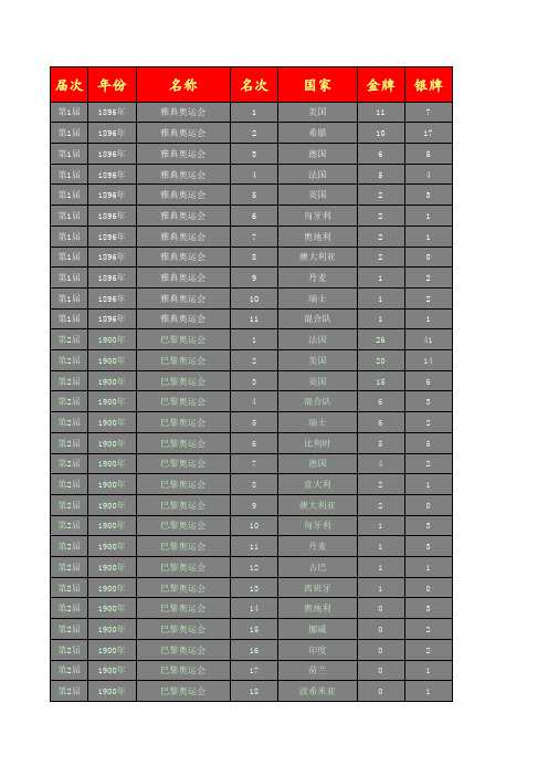 4.2.1 表格数据的处理  历届夏季奥运会奖牌榜一览表