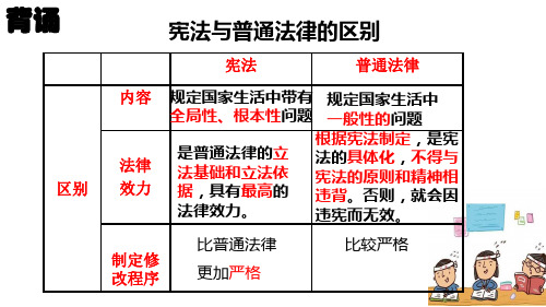 部编人教版道德与法治八年级下册2.2加强宪法监督教学课件