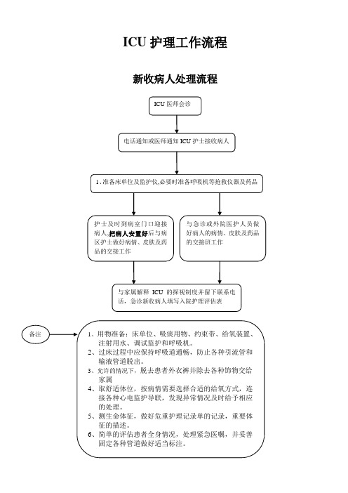 ICU护理工作流程