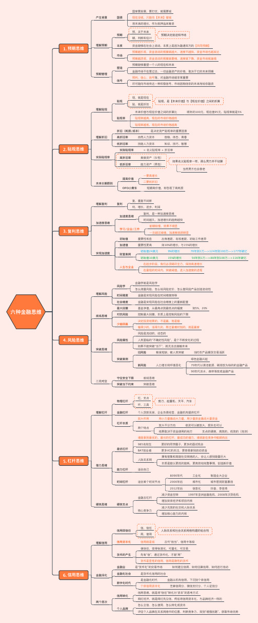 思维方法-六种金融思维-投资理财-思维导图