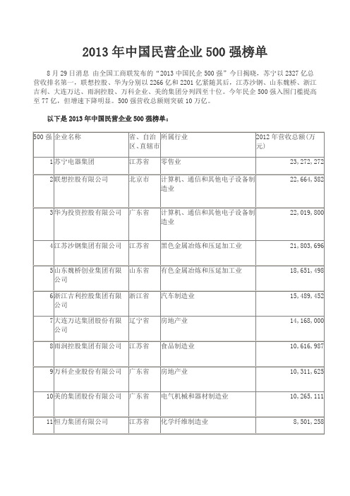 2013年中国民营企业500强榜单