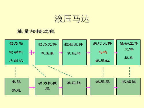 液压泵和液压马达例题