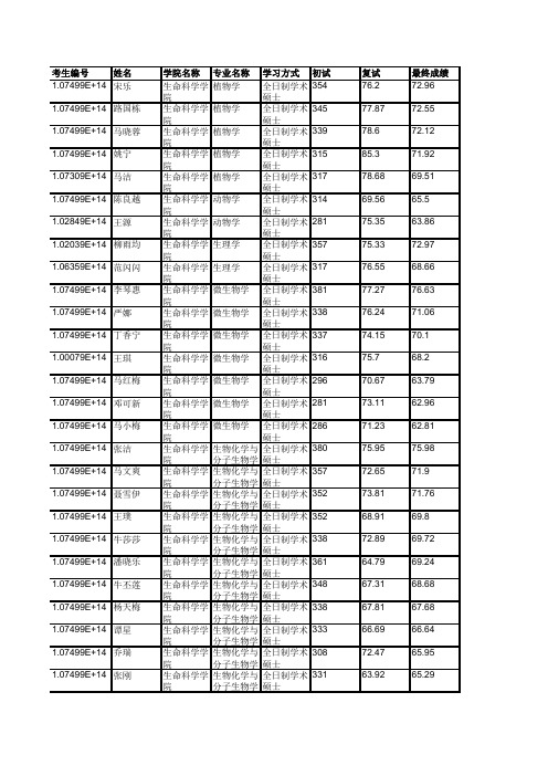 宁夏大学生命科学学院2019年硕士研究生拟录取名单公示