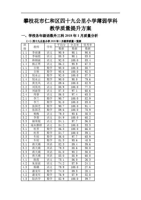 攀枝花市仁和区四十九公里小学薄弱学科教学质量提升方案