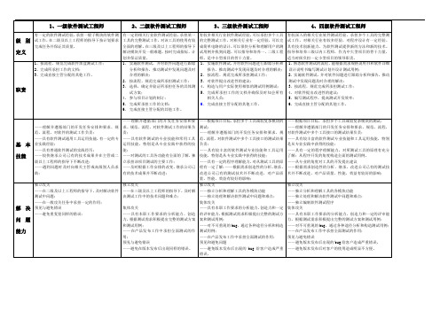 华大电子软件测试工程师任职资格标准.doc