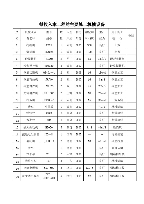 拟投入本工程的主要施工机械设备表