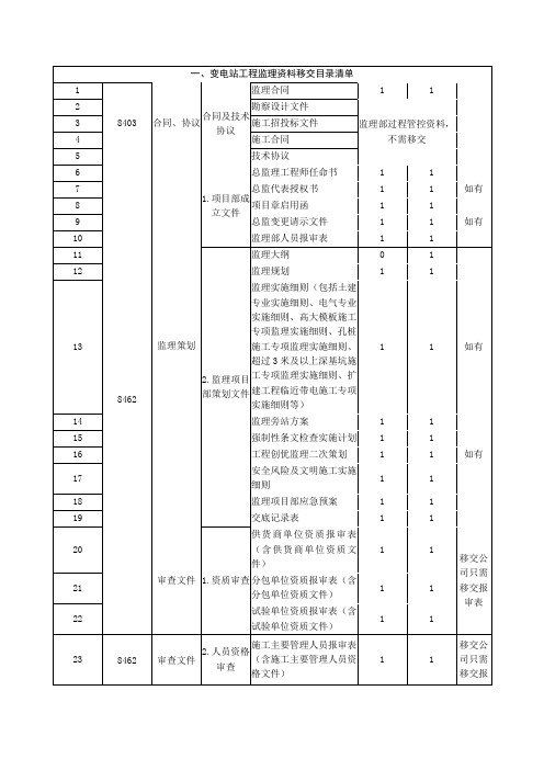 变电站工程监理资料移交目录清单