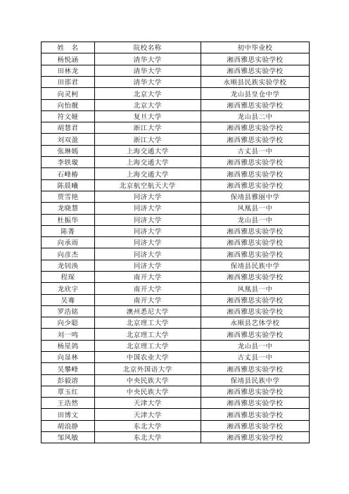 2015年州民中高考录取金榜 - 湘西州民族中学