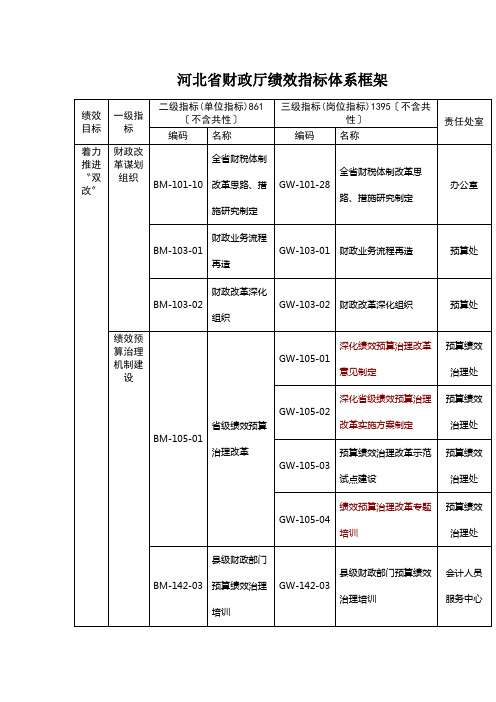 河北省财政厅绩效指标体系框架