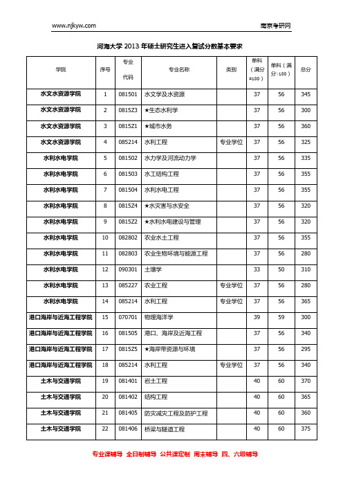 河海大学2013年硕士研究生进入复试分数基本要求