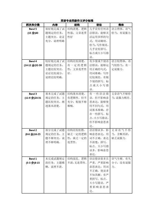 英语专业四级作文评分标准