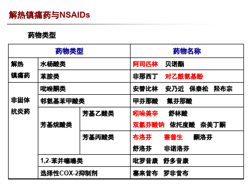 解热镇痛药与NSAIDs药物类型布洛芬萘普生酮洛芬舒洛芬非诺洛芬芳