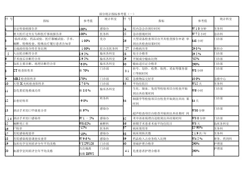 三甲医院部分统计指标参考值