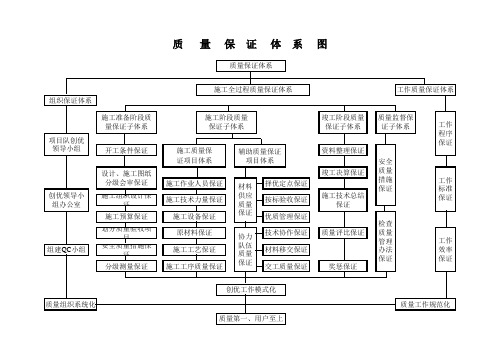 质量保证体系图